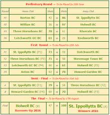 Image result for Stevenage Town Bowls Club