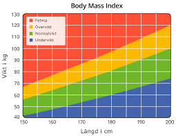 Bildresultat för bmi-tabell