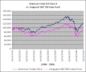 http://allfinancialmatters.com/wp-content/uploads/2010/04/American-Funds-vs.-Vanguard.gif
