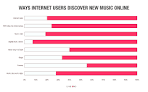 http://basbasbas.com/thesis/image/graph/ways_internet_users_discover_new_music_online.png