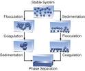 Colloidal Stability and colloidal dispersions - Malvern.