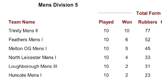 Image result for Trinity (Cheetham Hill) Badminton Club
