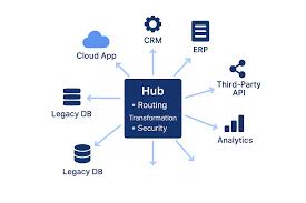 Image result for hub and spoke network