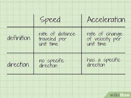 Image result for Velocity