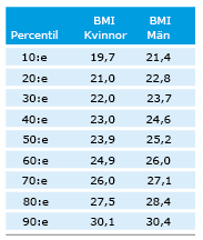 Bildresultat för bmi-tabell