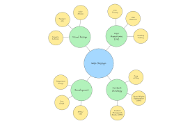 Image result for mindmap