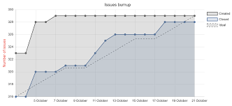 Image result for burnup chart
