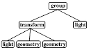 A scene graph is a tree used - via Daymix