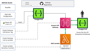 Image result for How is swagger used in API development