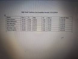 Image result for High Peak Triathlon Club