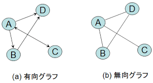 「重み付き有向グラフ」の画像検索結果