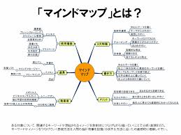 Image result for マインドマップ
