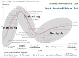 Image result for gartner hype 2011