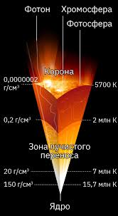 Image result for Звезда Солнце