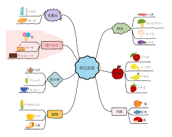 Image result for マインドマップ