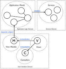 Bildergebnis für MVCS