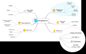 Image result for mindmap