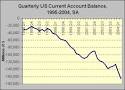 The US Current Account Deficit | Angry Bear - Financial and ...