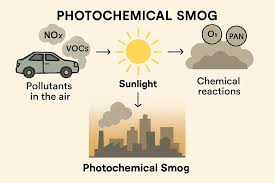Image result for 光化学SMOG