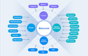 Image result for Beacons