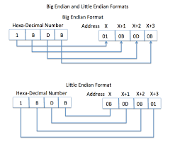 Image result for little-endian
