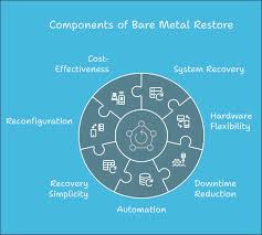 Image result for bare metal backup