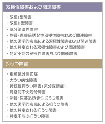 Image result for うつ病 亜型分類