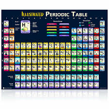 Image result for periodic table of elements