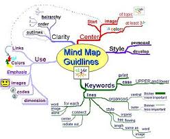 Image result for マインドマップ