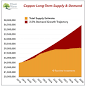 Image result for Copper Supply Demand