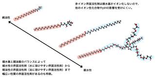 「非イオン性」の画像検索結果
