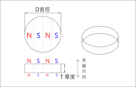 Image result for Pole Magnets