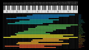 Image result for instrument frequency ranges