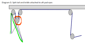 Image result for mainsheet bridle