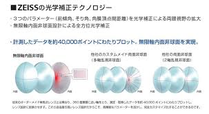 「非球面レンズ」の画像検索結果