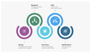 Billedresultat for BPM