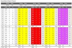 Image result for Stamford (Stalybridge) Golf Club