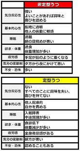 Image result for うつ病 亜型分類