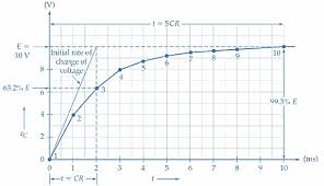 Image result for filter capacitor " 63.2-percent"