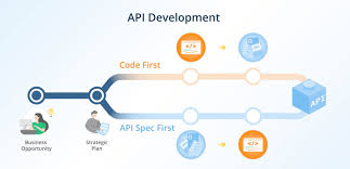 Image result for How is swagger used in API development