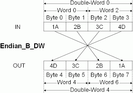 Image result for little-endian