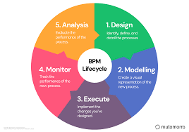 Billedresultat for BPM