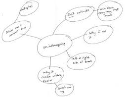 Image result for mindmap