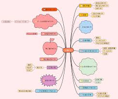 Image result for マインドマップ