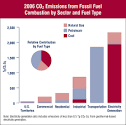 Carbon Dioxide - Human-Related Sources and Sinks of Carbon Dioxide ...