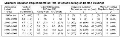 Image result for shallow frost protected foundation