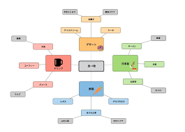 Image result for マインドマップ