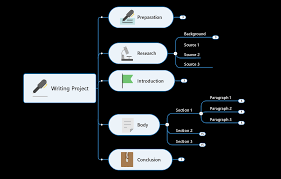 Image result for mindmap