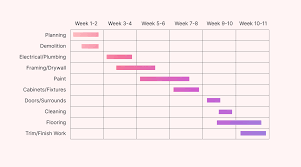 Image result for gantt chart