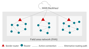 Image result for mesh network